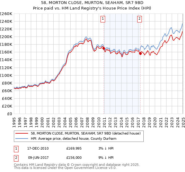 58, MORTON CLOSE, MURTON, SEAHAM, SR7 9BD: Price paid vs HM Land Registry's House Price Index