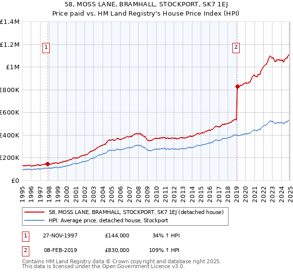 58, MOSS LANE, BRAMHALL, STOCKPORT, SK7 1EJ: Price paid vs HM Land Registry's House Price Index