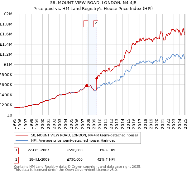 58, MOUNT VIEW ROAD, LONDON, N4 4JR: Price paid vs HM Land Registry's House Price Index