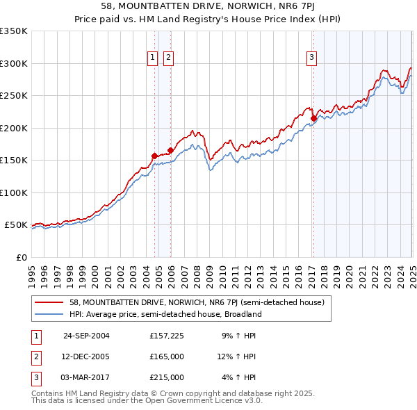 58, MOUNTBATTEN DRIVE, NORWICH, NR6 7PJ: Price paid vs HM Land Registry's House Price Index