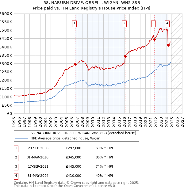 58, NABURN DRIVE, ORRELL, WIGAN, WN5 8SB: Price paid vs HM Land Registry's House Price Index