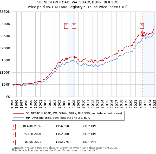 58, NESTON ROAD, WALSHAW, BURY, BL8 3DB: Price paid vs HM Land Registry's House Price Index