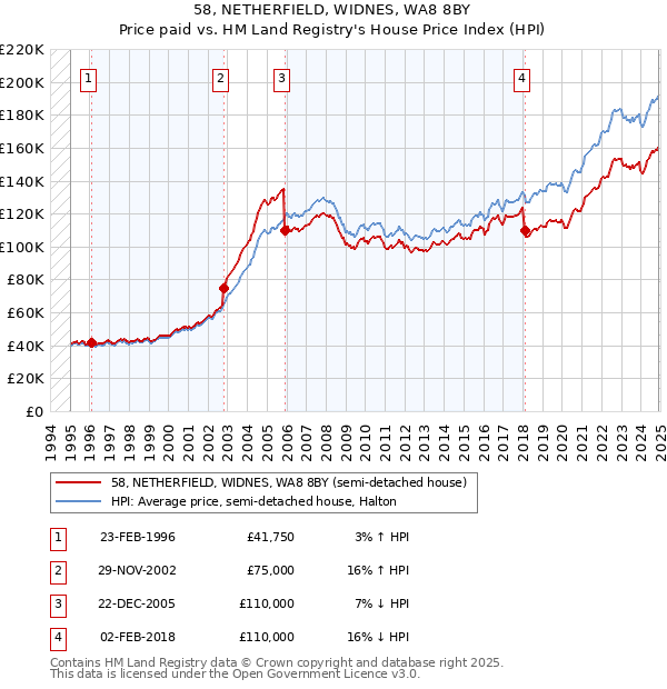 58, NETHERFIELD, WIDNES, WA8 8BY: Price paid vs HM Land Registry's House Price Index