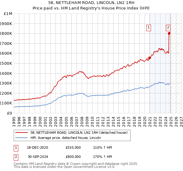 58, NETTLEHAM ROAD, LINCOLN, LN2 1RH: Price paid vs HM Land Registry's House Price Index