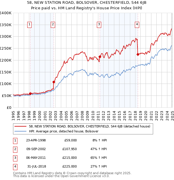 58, NEW STATION ROAD, BOLSOVER, CHESTERFIELD, S44 6JB: Price paid vs HM Land Registry's House Price Index