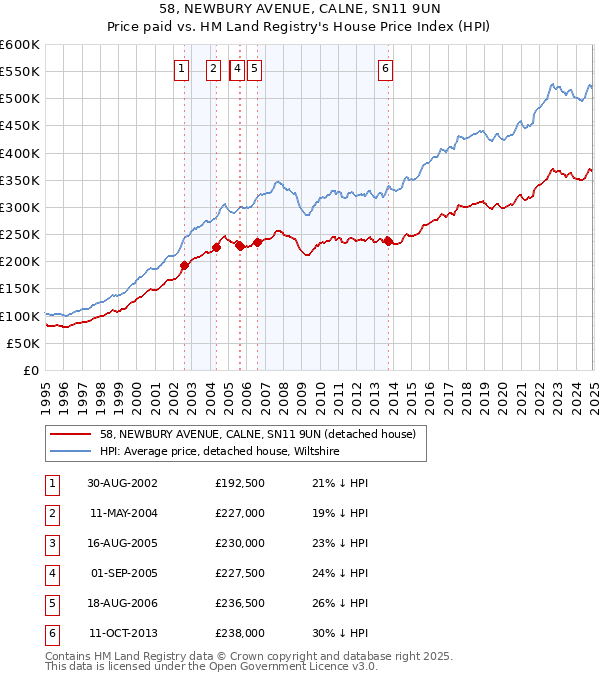 58, NEWBURY AVENUE, CALNE, SN11 9UN: Price paid vs HM Land Registry's House Price Index