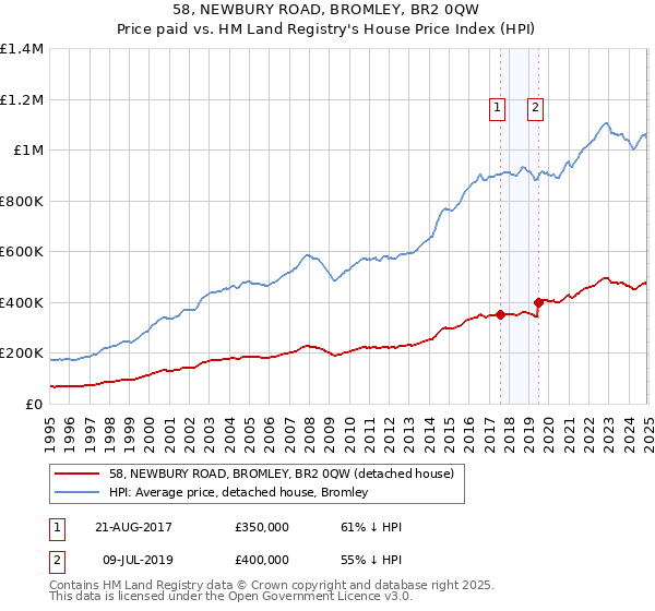 58, NEWBURY ROAD, BROMLEY, BR2 0QW: Price paid vs HM Land Registry's House Price Index