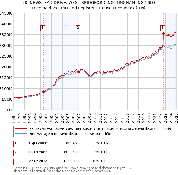 58, NEWSTEAD DRIVE, WEST BRIDGFORD, NOTTINGHAM, NG2 6LG: Price paid vs HM Land Registry's House Price Index