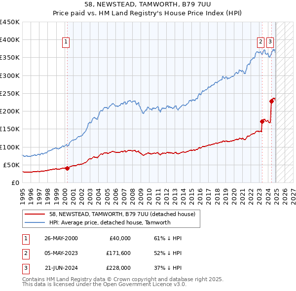 58, NEWSTEAD, TAMWORTH, B79 7UU: Price paid vs HM Land Registry's House Price Index