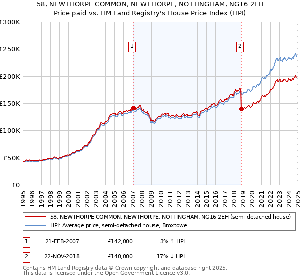 58, NEWTHORPE COMMON, NEWTHORPE, NOTTINGHAM, NG16 2EH: Price paid vs HM Land Registry's House Price Index