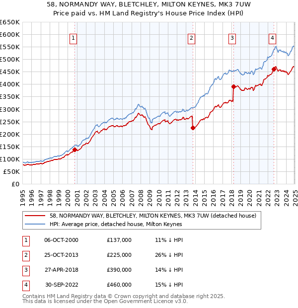 58, NORMANDY WAY, BLETCHLEY, MILTON KEYNES, MK3 7UW: Price paid vs HM Land Registry's House Price Index