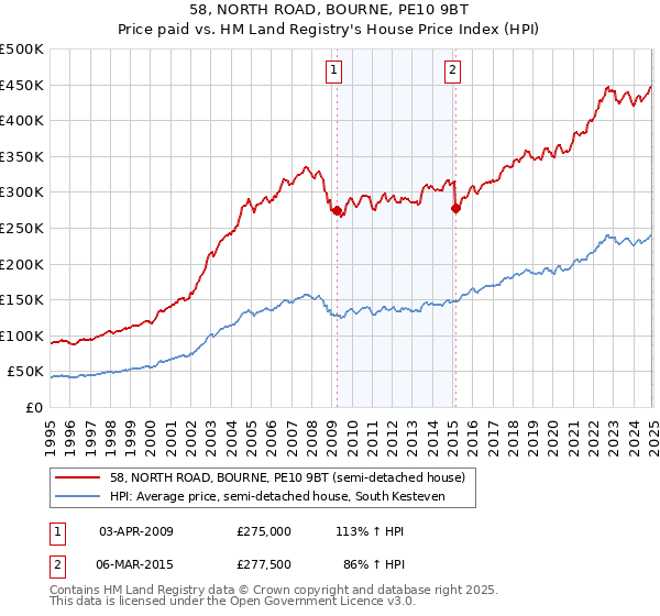 58, NORTH ROAD, BOURNE, PE10 9BT: Price paid vs HM Land Registry's House Price Index