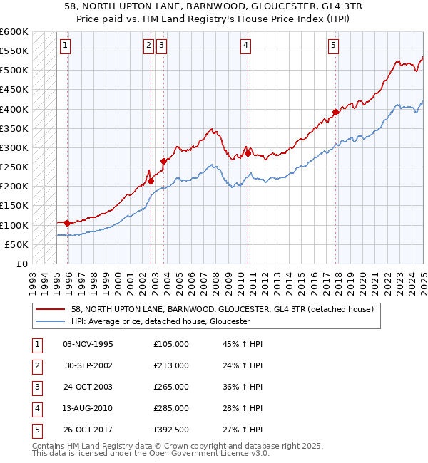 58, NORTH UPTON LANE, BARNWOOD, GLOUCESTER, GL4 3TR: Price paid vs HM Land Registry's House Price Index