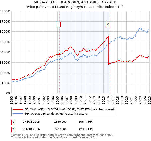 58, OAK LANE, HEADCORN, ASHFORD, TN27 9TB: Price paid vs HM Land Registry's House Price Index