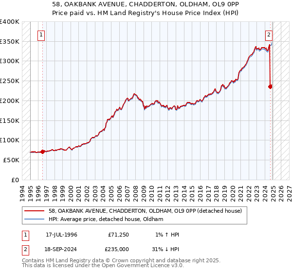 58, OAKBANK AVENUE, CHADDERTON, OLDHAM, OL9 0PP: Price paid vs HM Land Registry's House Price Index