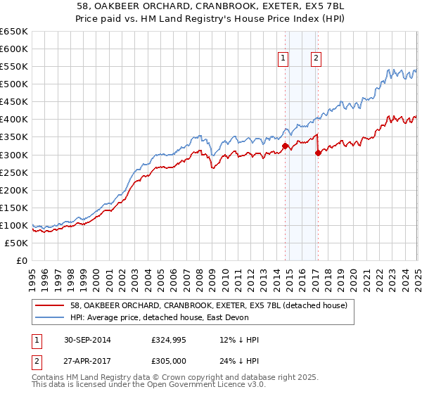 58, OAKBEER ORCHARD, CRANBROOK, EXETER, EX5 7BL: Price paid vs HM Land Registry's House Price Index