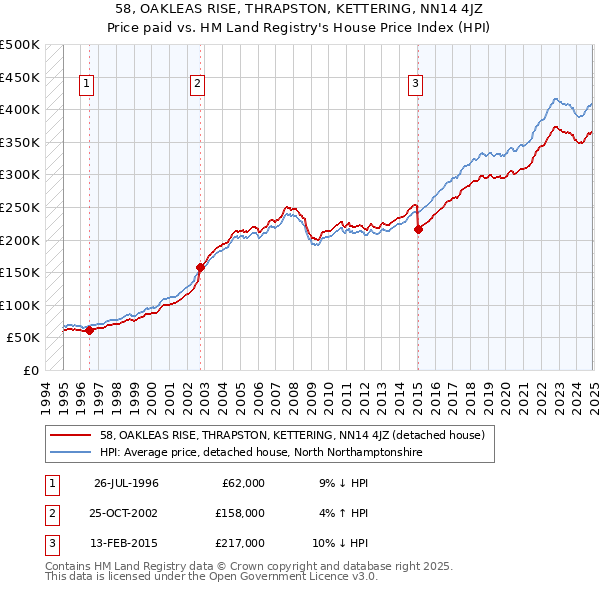 58, OAKLEAS RISE, THRAPSTON, KETTERING, NN14 4JZ: Price paid vs HM Land Registry's House Price Index