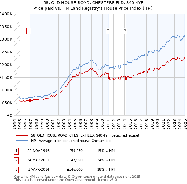 58, OLD HOUSE ROAD, CHESTERFIELD, S40 4YF: Price paid vs HM Land Registry's House Price Index