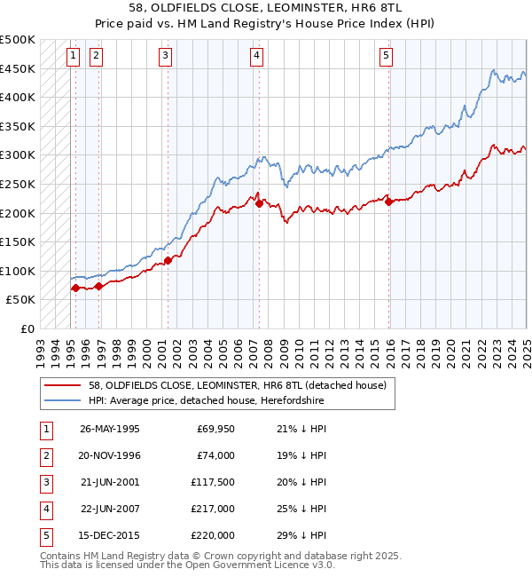 58, OLDFIELDS CLOSE, LEOMINSTER, HR6 8TL: Price paid vs HM Land Registry's House Price Index