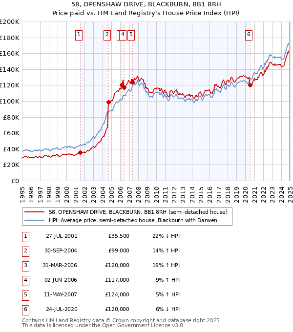 58, OPENSHAW DRIVE, BLACKBURN, BB1 8RH: Price paid vs HM Land Registry's House Price Index