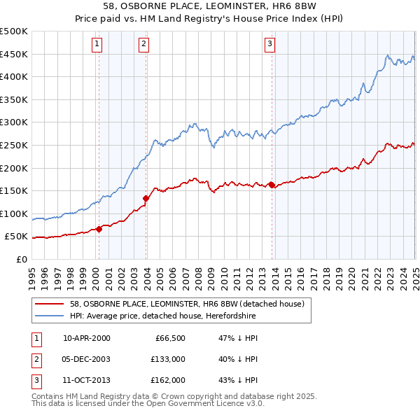 58, OSBORNE PLACE, LEOMINSTER, HR6 8BW: Price paid vs HM Land Registry's House Price Index