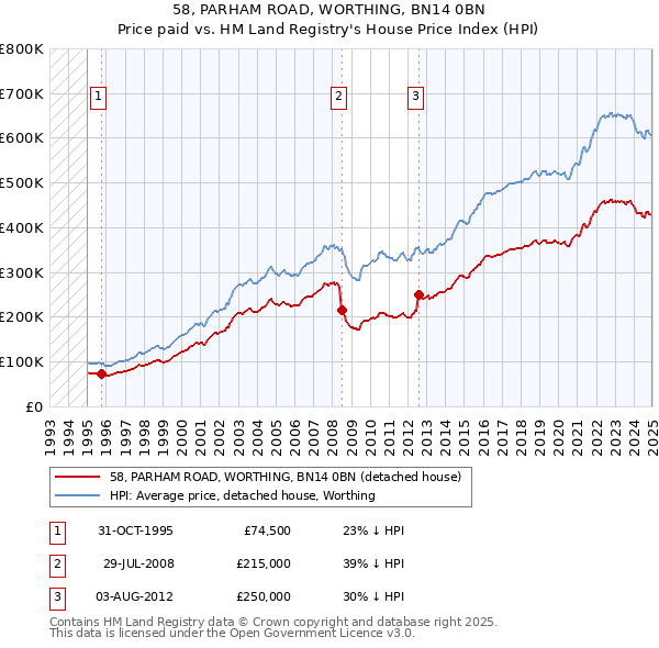 58, PARHAM ROAD, WORTHING, BN14 0BN: Price paid vs HM Land Registry's House Price Index
