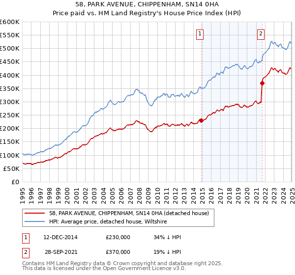 58, PARK AVENUE, CHIPPENHAM, SN14 0HA: Price paid vs HM Land Registry's House Price Index