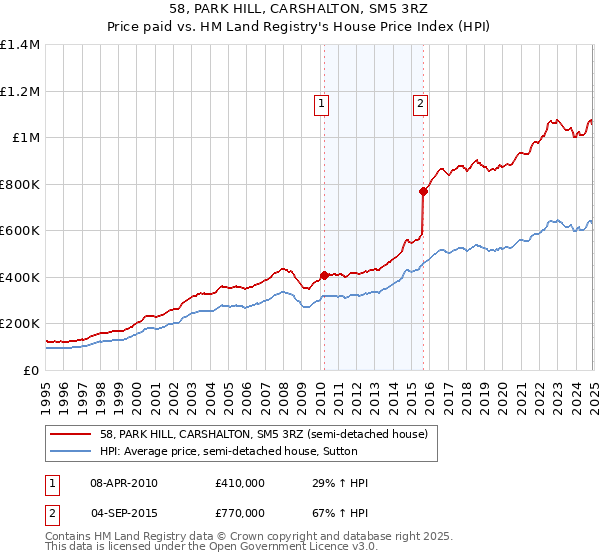58, PARK HILL, CARSHALTON, SM5 3RZ: Price paid vs HM Land Registry's House Price Index