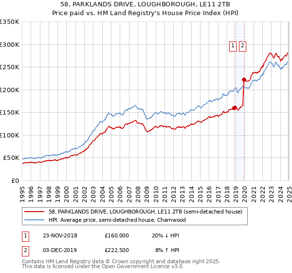 58, PARKLANDS DRIVE, LOUGHBOROUGH, LE11 2TB: Price paid vs HM Land Registry's House Price Index