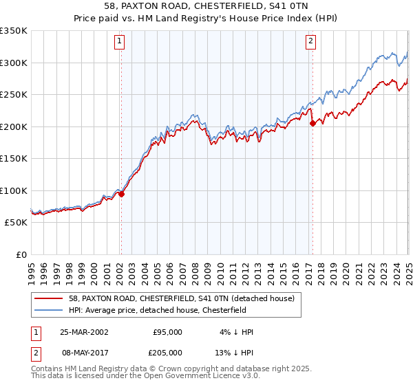 58, PAXTON ROAD, CHESTERFIELD, S41 0TN: Price paid vs HM Land Registry's House Price Index