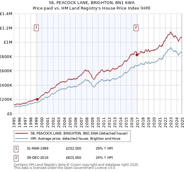 58, PEACOCK LANE, BRIGHTON, BN1 6WA: Price paid vs HM Land Registry's House Price Index