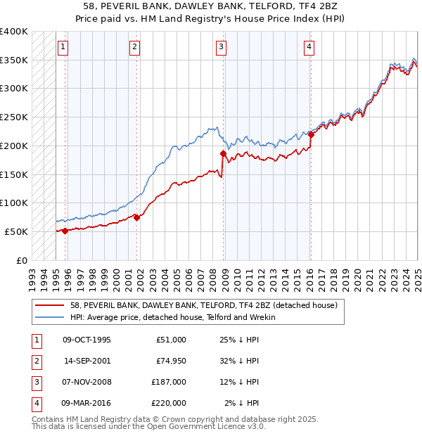58, PEVERIL BANK, DAWLEY BANK, TELFORD, TF4 2BZ: Price paid vs HM Land Registry's House Price Index