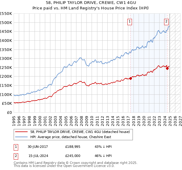 58, PHILIP TAYLOR DRIVE, CREWE, CW1 4GU: Price paid vs HM Land Registry's House Price Index