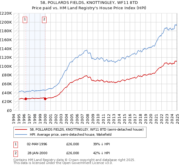 58, POLLARDS FIELDS, KNOTTINGLEY, WF11 8TD: Price paid vs HM Land Registry's House Price Index