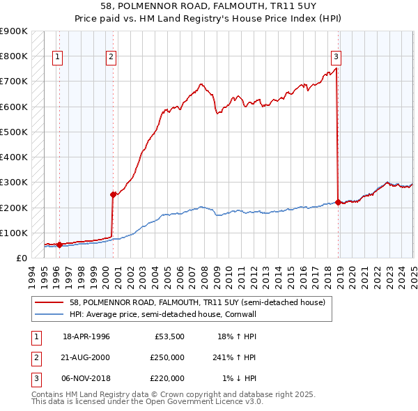 58, POLMENNOR ROAD, FALMOUTH, TR11 5UY: Price paid vs HM Land Registry's House Price Index