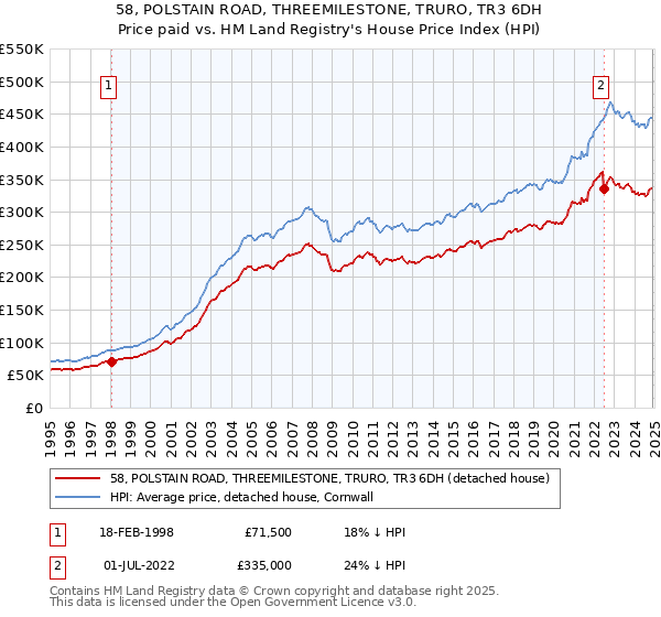 58, POLSTAIN ROAD, THREEMILESTONE, TRURO, TR3 6DH: Price paid vs HM Land Registry's House Price Index