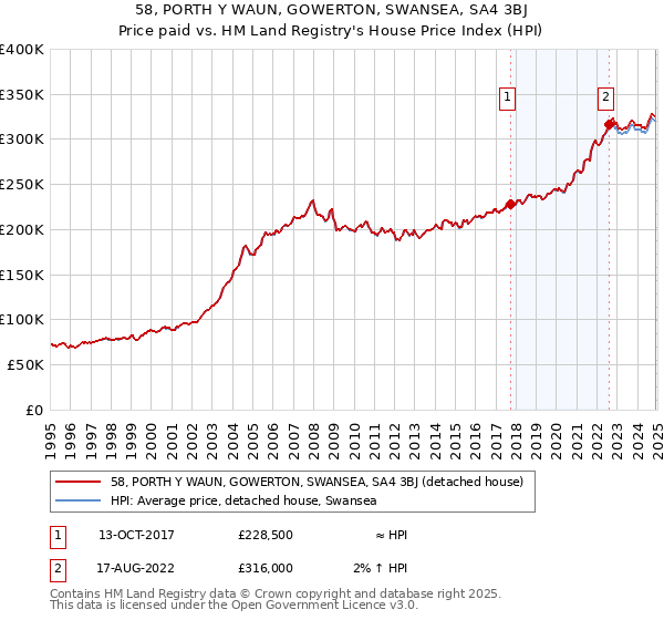 58, PORTH Y WAUN, GOWERTON, SWANSEA, SA4 3BJ: Price paid vs HM Land Registry's House Price Index