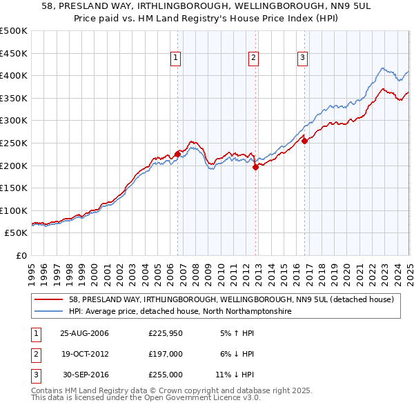 58, PRESLAND WAY, IRTHLINGBOROUGH, WELLINGBOROUGH, NN9 5UL: Price paid vs HM Land Registry's House Price Index