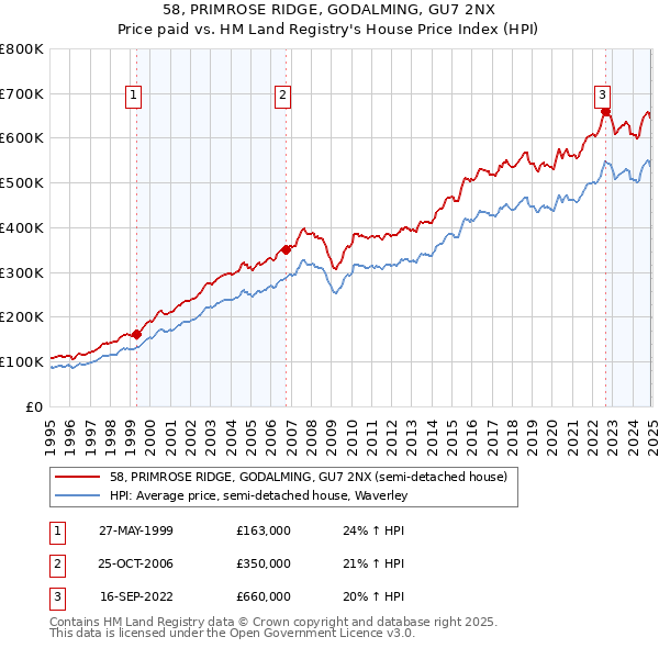 58, PRIMROSE RIDGE, GODALMING, GU7 2NX: Price paid vs HM Land Registry's House Price Index