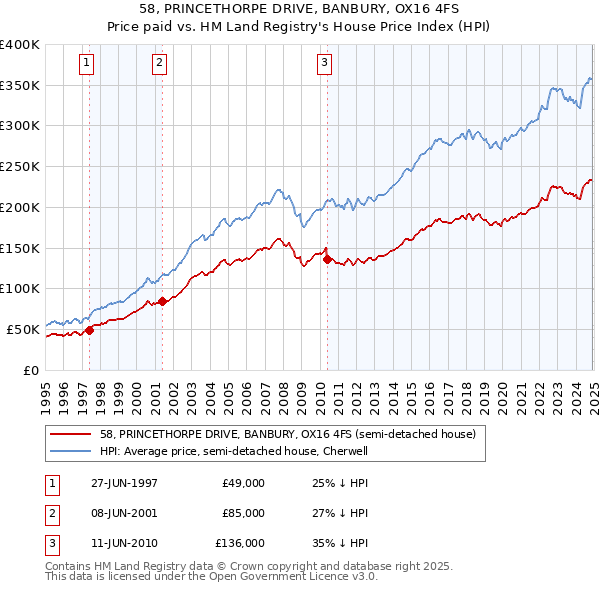 58, PRINCETHORPE DRIVE, BANBURY, OX16 4FS: Price paid vs HM Land Registry's House Price Index