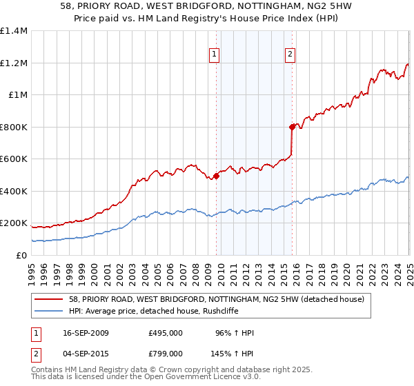 58, PRIORY ROAD, WEST BRIDGFORD, NOTTINGHAM, NG2 5HW: Price paid vs HM Land Registry's House Price Index