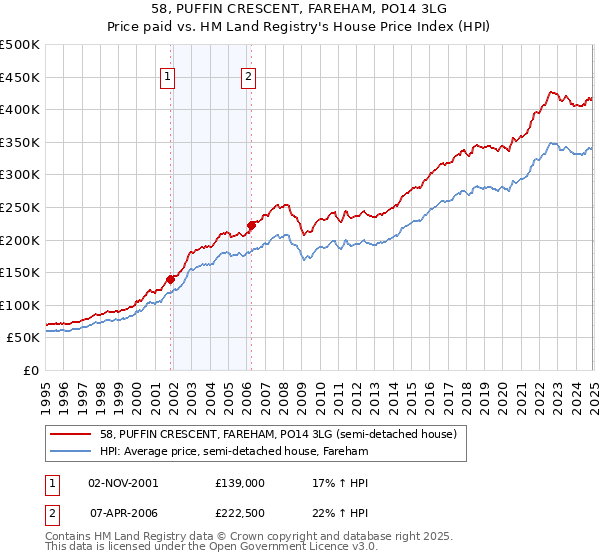 58, PUFFIN CRESCENT, FAREHAM, PO14 3LG: Price paid vs HM Land Registry's House Price Index
