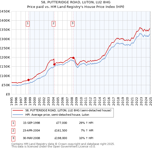 58, PUTTERIDGE ROAD, LUTON, LU2 8HG: Price paid vs HM Land Registry's House Price Index