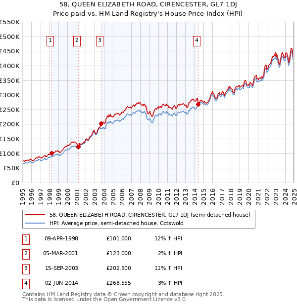 58, QUEEN ELIZABETH ROAD, CIRENCESTER, GL7 1DJ: Price paid vs HM Land Registry's House Price Index