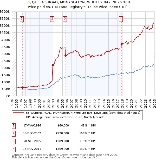 58, QUEENS ROAD, MONKSEATON, WHITLEY BAY, NE26 3BB: Price paid vs HM Land Registry's House Price Index