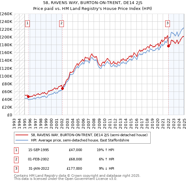 58, RAVENS WAY, BURTON-ON-TRENT, DE14 2JS: Price paid vs HM Land Registry's House Price Index