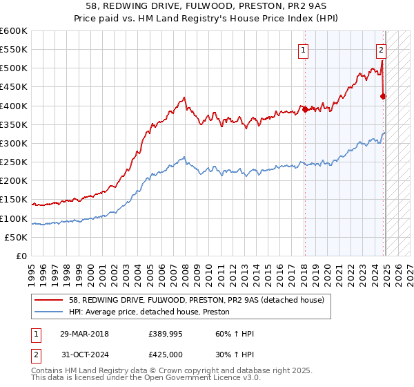 58, REDWING DRIVE, FULWOOD, PRESTON, PR2 9AS: Price paid vs HM Land Registry's House Price Index