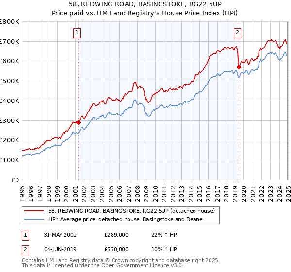 58, REDWING ROAD, BASINGSTOKE, RG22 5UP: Price paid vs HM Land Registry's House Price Index