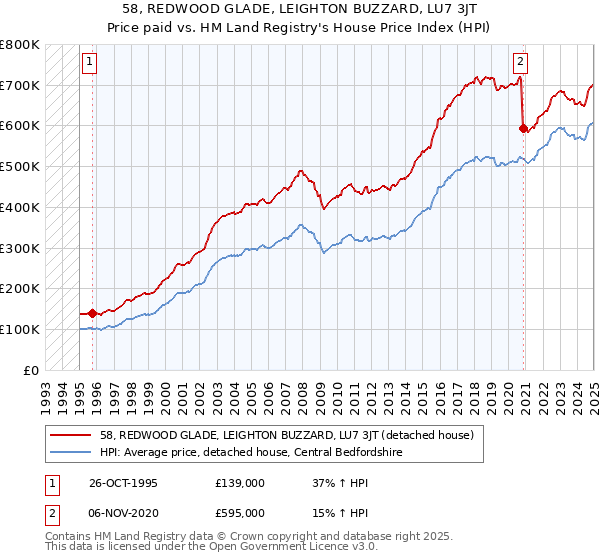 58, REDWOOD GLADE, LEIGHTON BUZZARD, LU7 3JT: Price paid vs HM Land Registry's House Price Index