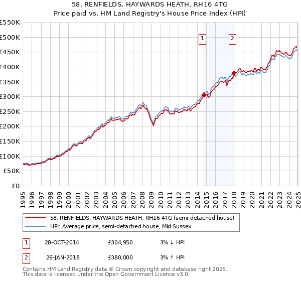 58, RENFIELDS, HAYWARDS HEATH, RH16 4TG: Price paid vs HM Land Registry's House Price Index